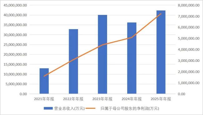 宁德时代的两面人生：老板分红81亿，新招4万大专生