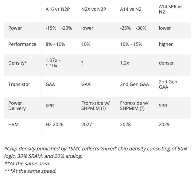 1纳米大战打响 台积电A14工艺领跑