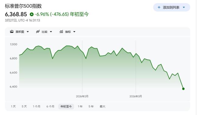 标普500估值倍数已率先“见顶”回落,市场或正逼近“增长冲击”情景
