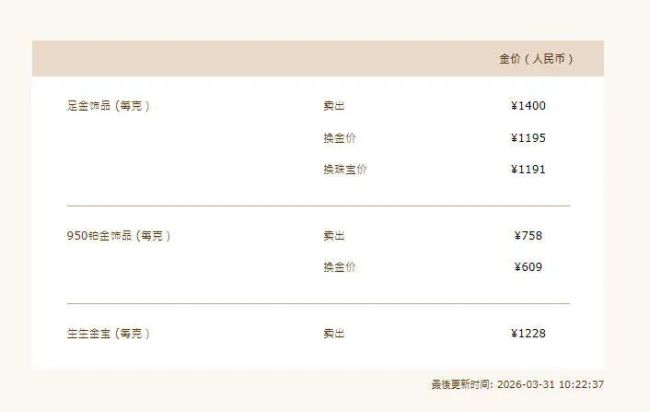 金饰克价涨到1415元 金价持续上涨