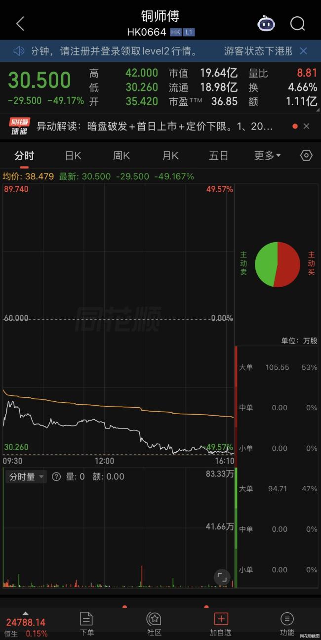铜师傅上市首日破发 股价跌近50%