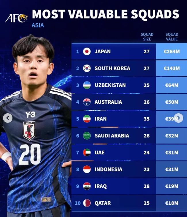 德转公布3月亚洲国家队身价榜