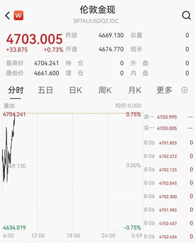 金饰克价涨到1448元