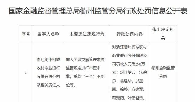 柯城农商行重大关联交易违规重罚290万 8名责任人被警告