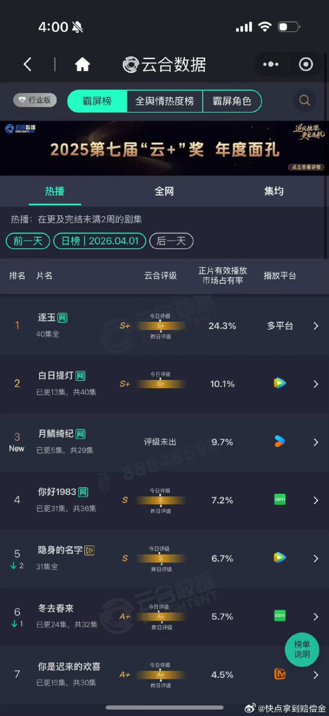 月鳞绮纪云合占比9.7%