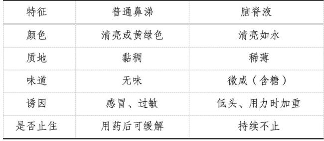 女子流清水鼻涕20天竟是脑脊液 及时就医避免风险