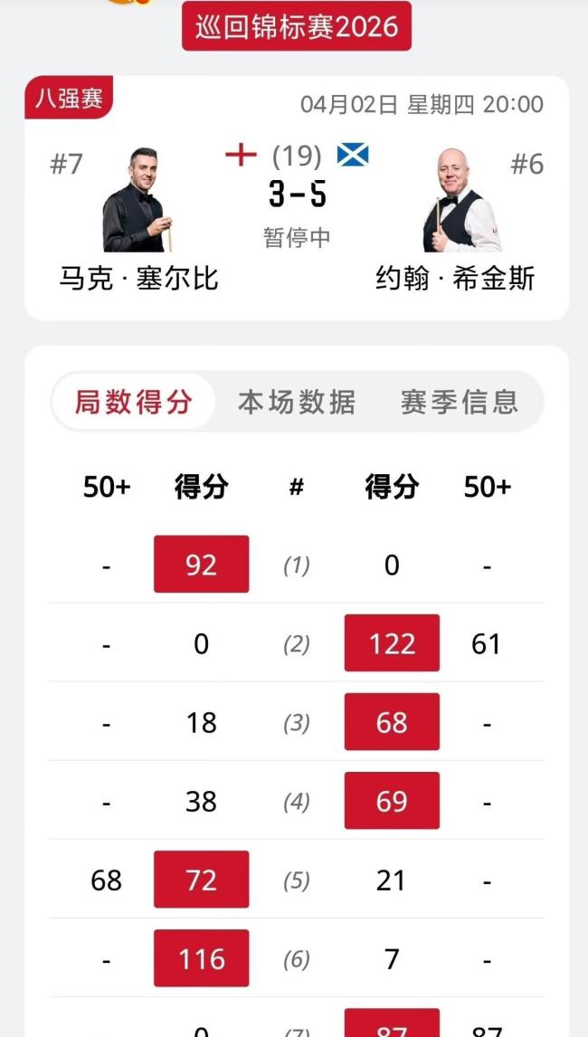 巡回锦标赛：赵心童轰大胜韦克林挺进半决赛，希金斯逆转塞尔比 赵心童五杆破百创纪录在望