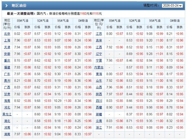 油价或将迎来“6连涨” 涨幅持续扩大