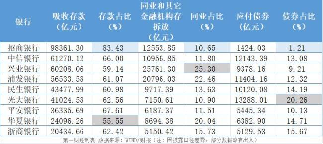 四家上市银行存贷比多年超100% 负债端压力增大
