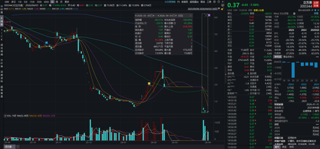 透视一周牛熊股 星辉环材三连板领涨