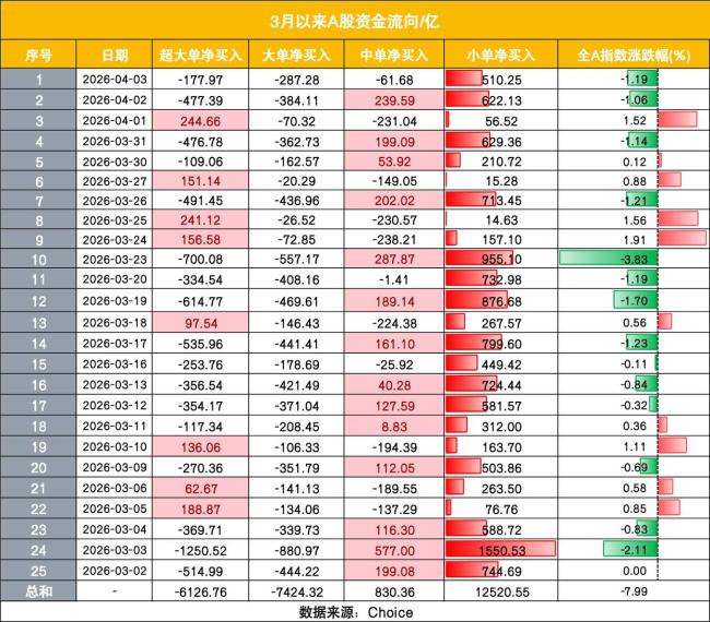 媒体：散户普遍相信回调是上车机会 逆势买入成市场稳定器
