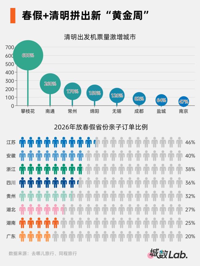 千亿级消费新引擎来了 春假经济引爆增长