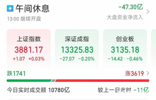 A股冲高回落沪指一度收复3900