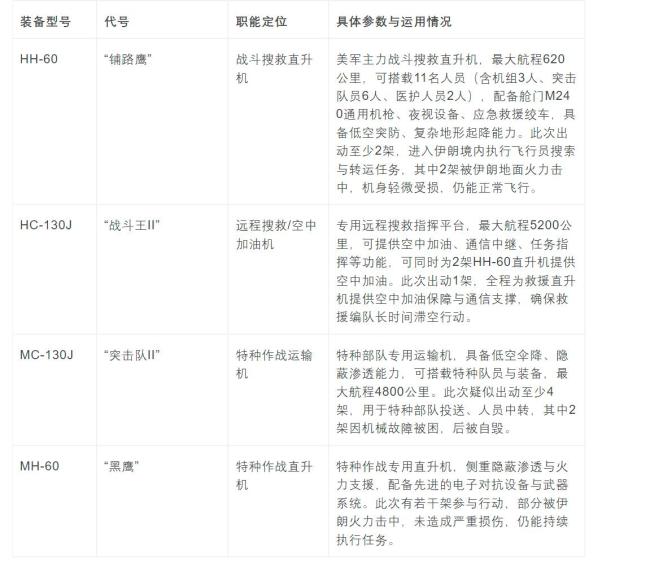 美军在战斗搜救行动中出动的救援飞机有何功能？展现完善战斗搜救能力