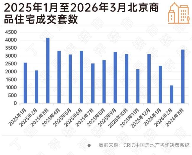 北上广深成五城楼市齐回暖 “小阳春”行情明显