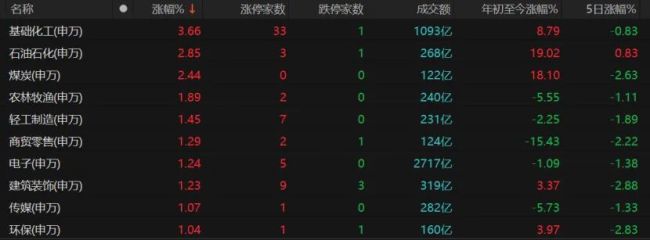 3977只个股飘红!A股缩量反弹,该如何调仓? 谨慎看待缩量上涨