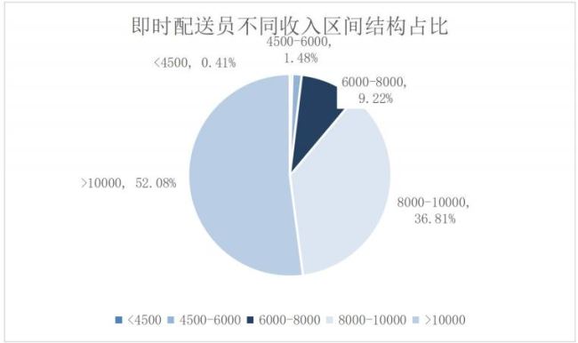 广州外卖员去年平均薪酬15万 新业态劳动者薪资增长显著