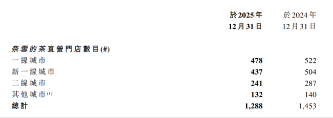 奈雪的茶“踩刹车”背后 门店优化止损