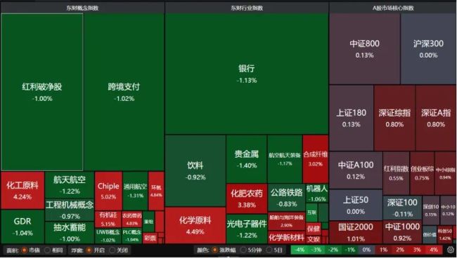 3977只个股飘红!A股缩量反弹,该如何调仓? 谨慎看待缩量上涨
