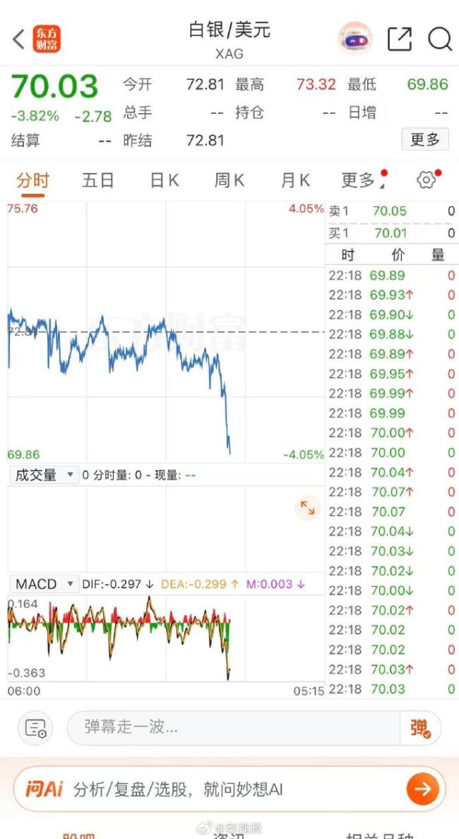 黄金白银又开始跌了 白银大跌近4%