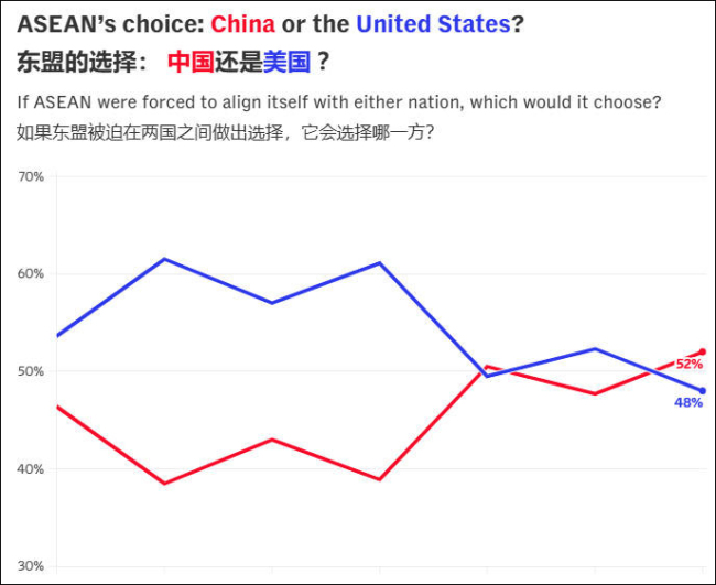 最新民调：若被迫在中美选边站，东南亚倾向中国 经济现实影响立场