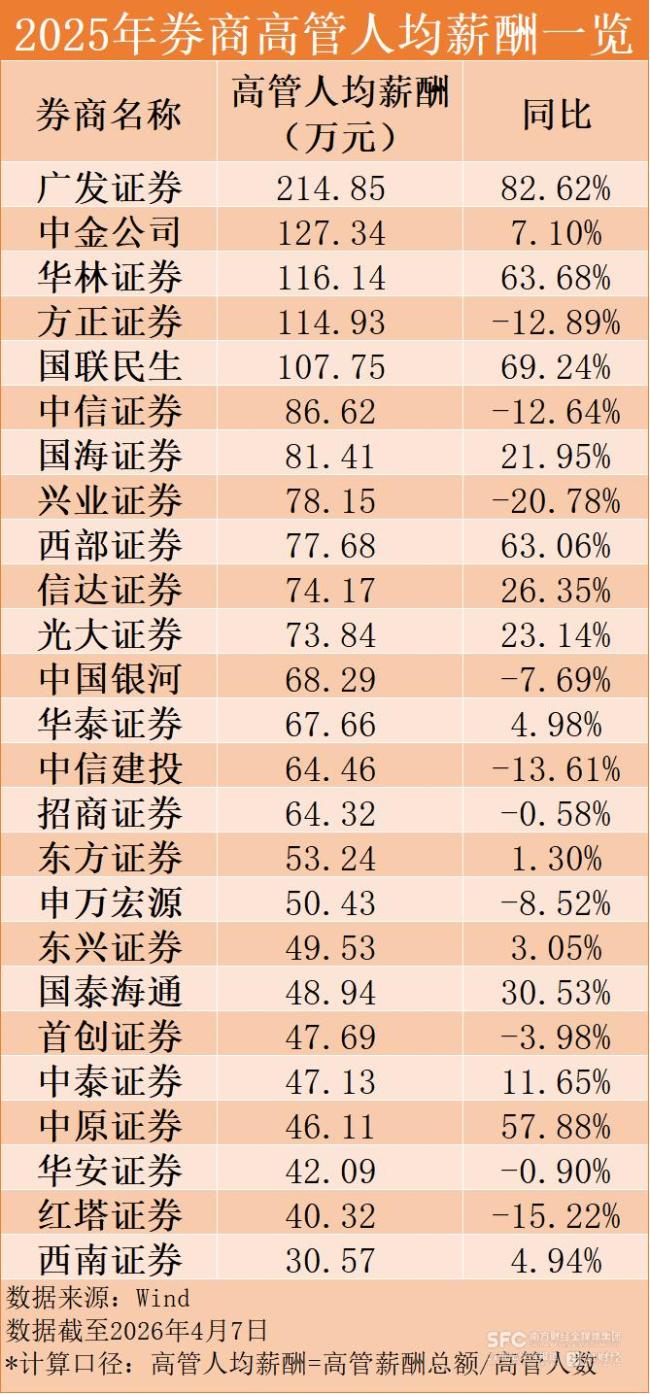 2025券商人均薪酬超80万 行业薪酬体系调整进行时