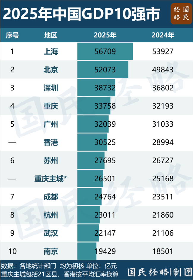 又一个千万人口城市要来了 南京力争2030年突破