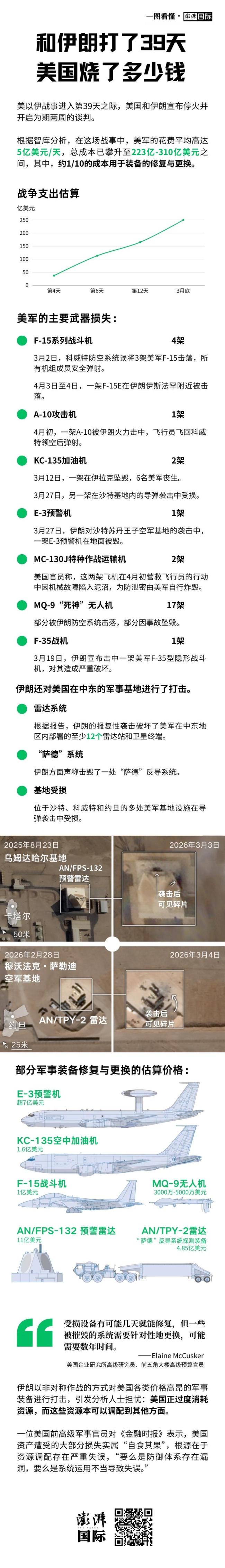 和伊朗打了39天美国烧了多少钱