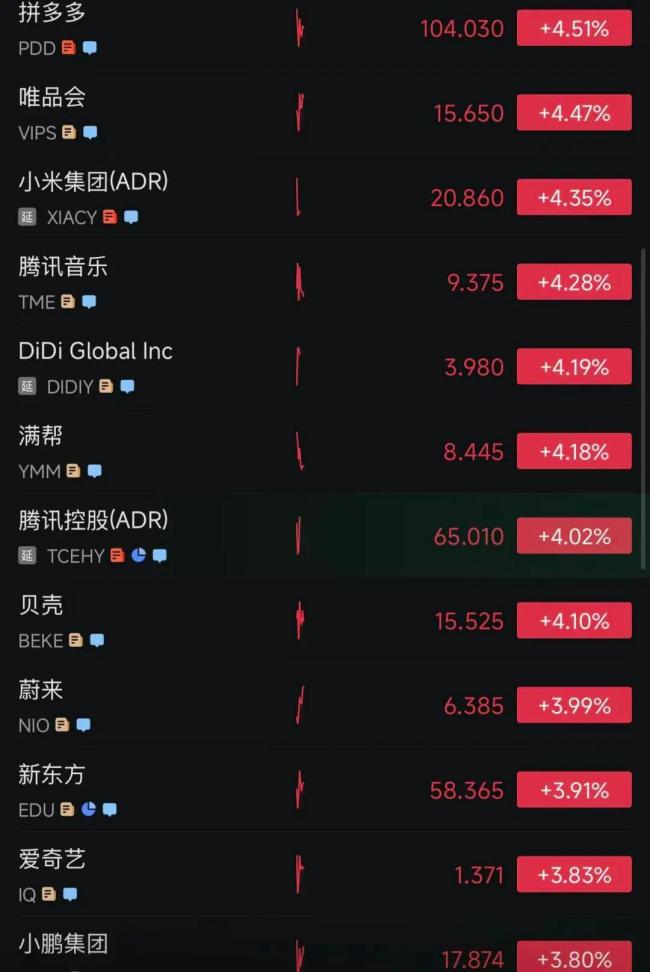 美股中国资产爆发 中概股集体大涨