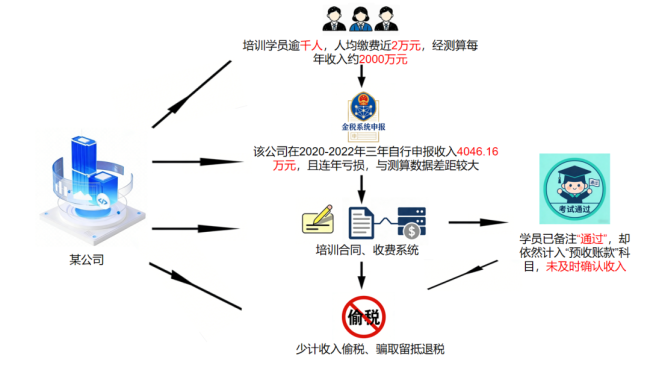 教培行业偷税手段曝光 隐匿收入逃税被严惩