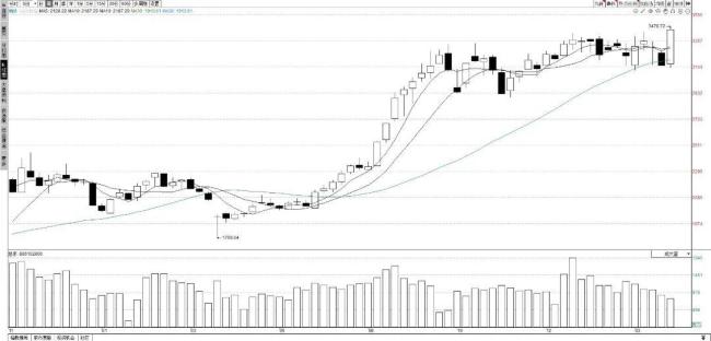 A股本周收出大阳线 底部确认反弹强劲