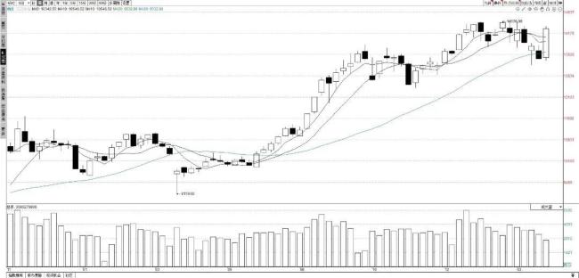 A股本周收出大阳线 底部确认反弹强劲