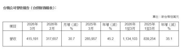 台积电一季度营收同比增长35%