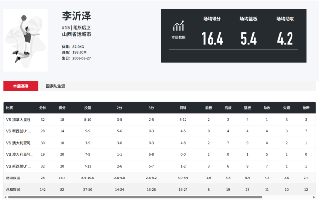 中国篮协：已注意到李沂泽年龄存疑 调查和处理结果将向社会公布 外貌相似引发质疑