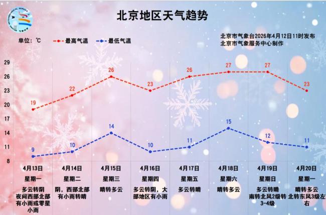 北京：今日春光正好宜出行，明日降温和弱降雨上线