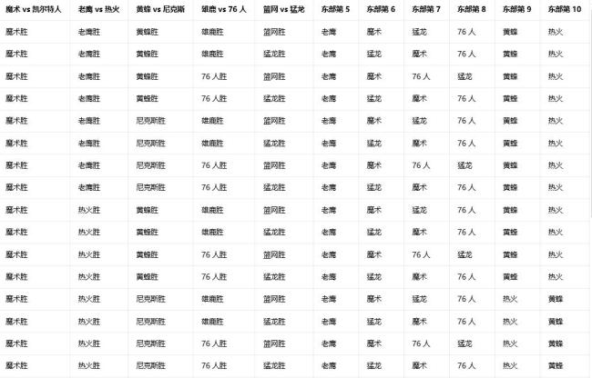 NBA收官日没有一组对阵确定 东部西部悬念待解