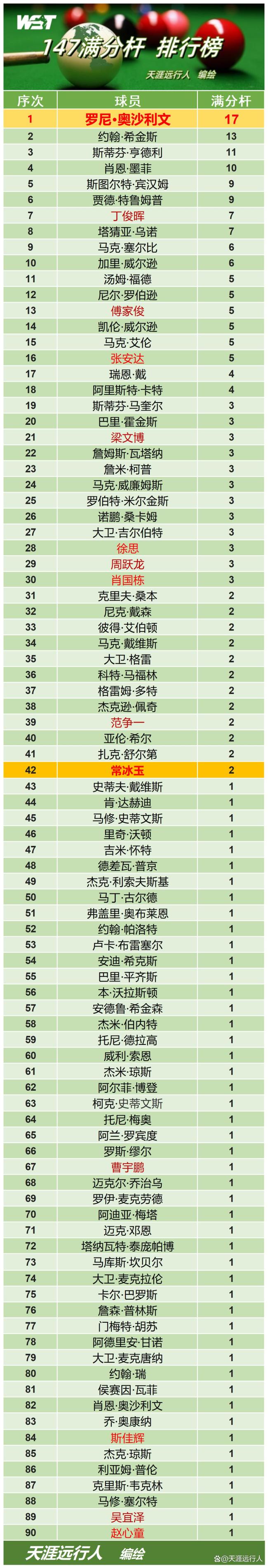 147满分杆全记录、球员杆数排行榜，常冰玉爆杆揽大奖攀至第31位 单赛季双147壮举