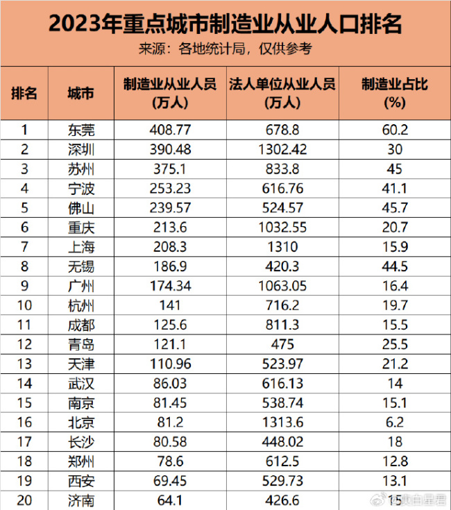 中国牛马第一城诞生！就业人口1521万