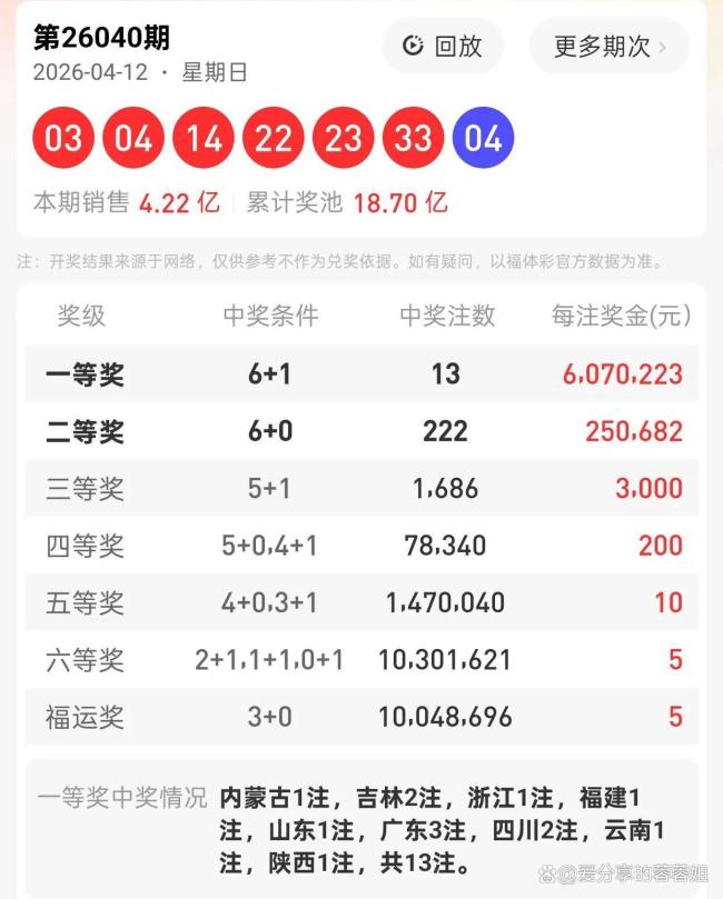 13注 222注!双色球头奖607万 全国多地彩友共享幸运