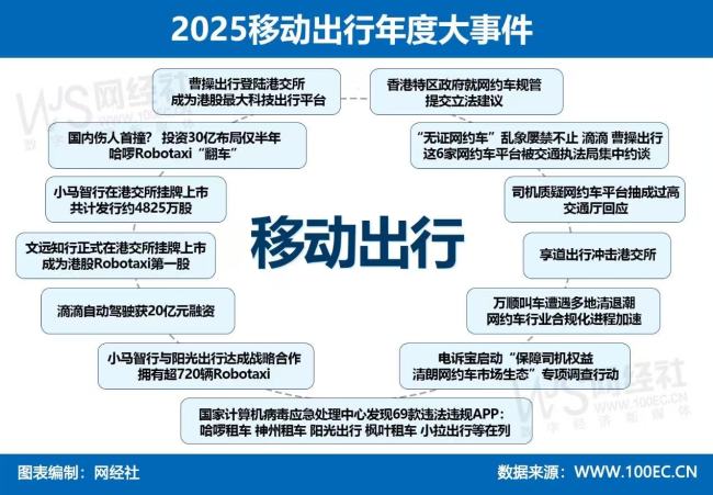 报告:网约车规模缓增用户见顶