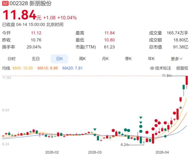 超3700股上涨 A股震荡反弹