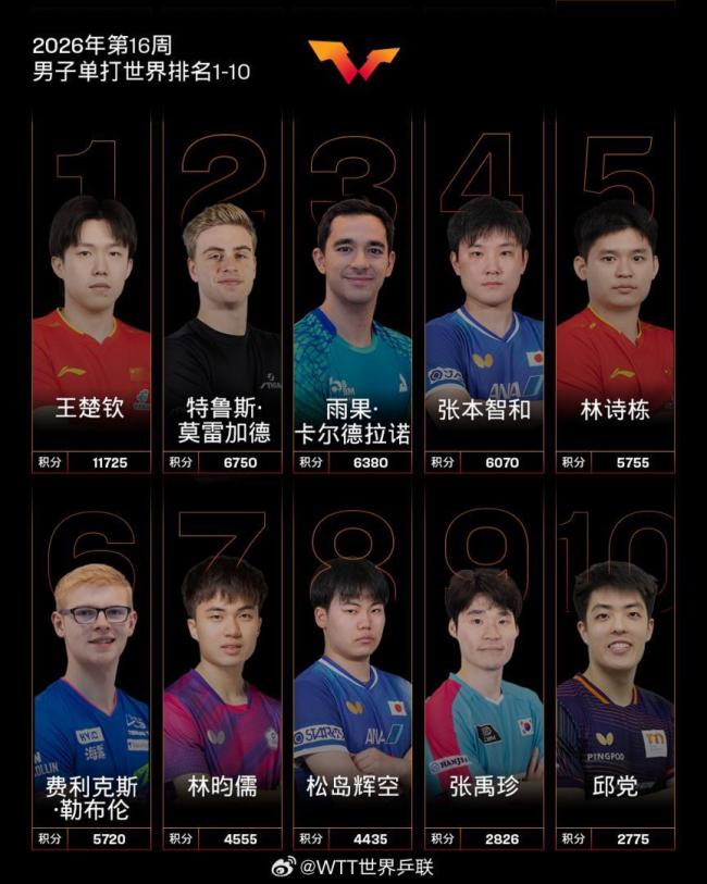 孙颖莎王楚钦领跑国际乒联世界排名