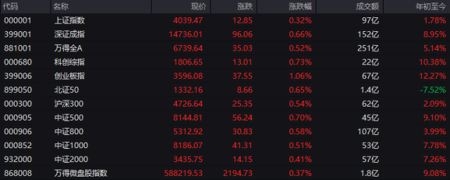 A股开盘：三大指数集体高开