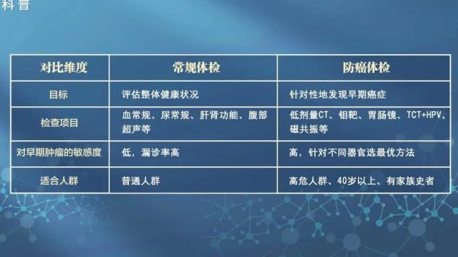 别再盲目体检 这样查才真正防癌