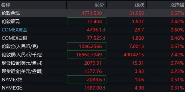 加密货币全线大涨超18万人爆仓 市场情绪高涨