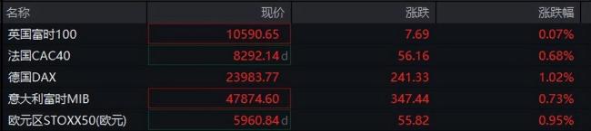 加密货币全线大涨超18万人爆仓 市场情绪高涨