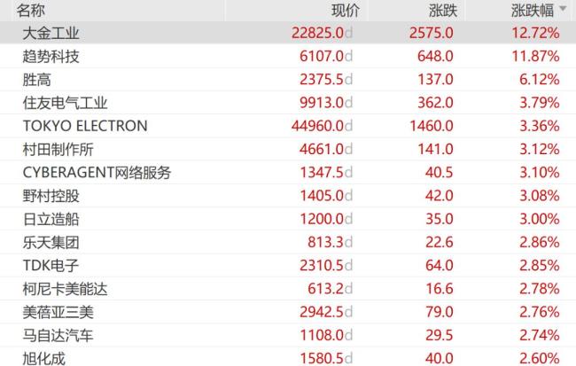 日韩股集体大涨原因 多重利好驱动