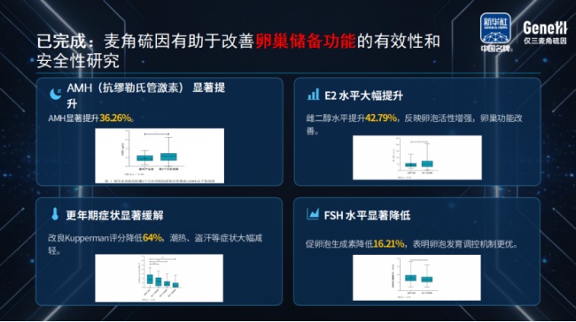重磅！人民日报健康、仅三生物、北京协和马良坤团队等联合发布  《麦角硫因人体临床与女性健康管理行业共识》