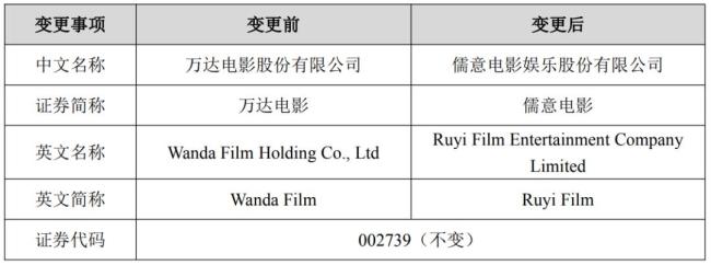 万达电影更名儒意电影