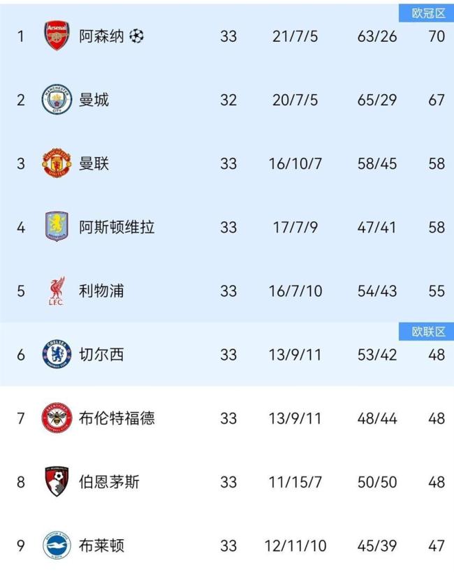 英超一夜：维拉红军绝杀，曼城战胜枪手 悬念再起